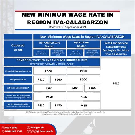 minimum wage calabarzon|DEPARTMENT OF LABOR AND EMPLOYMENT.